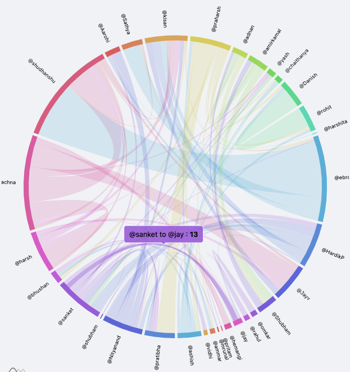 Screenshot of Emit collaboration patterns - Analyse collaboration patterns between team members.